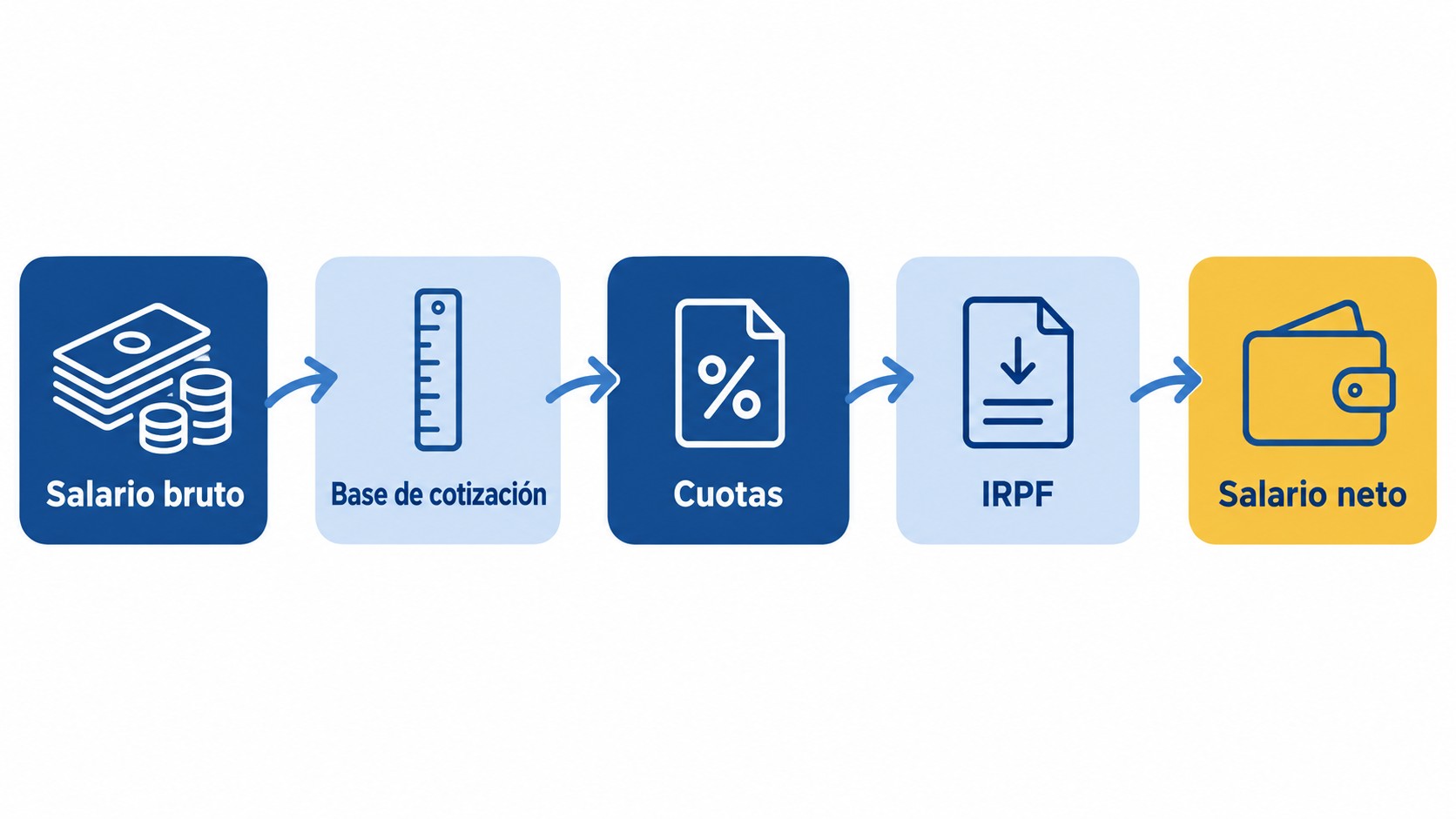 Flujo del salario bruto a la base de cotización, las cuotas, el IRPF y el salario neto